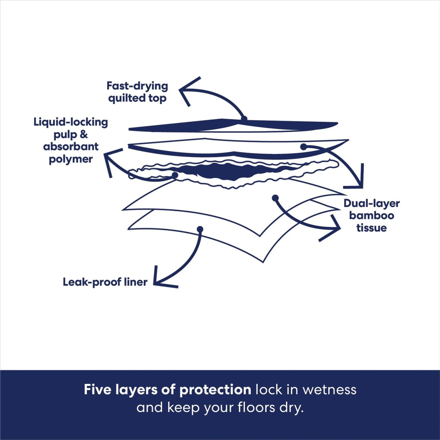 Frisco Large Eco-Conscious Dog Training & Potty Pads - Image 6