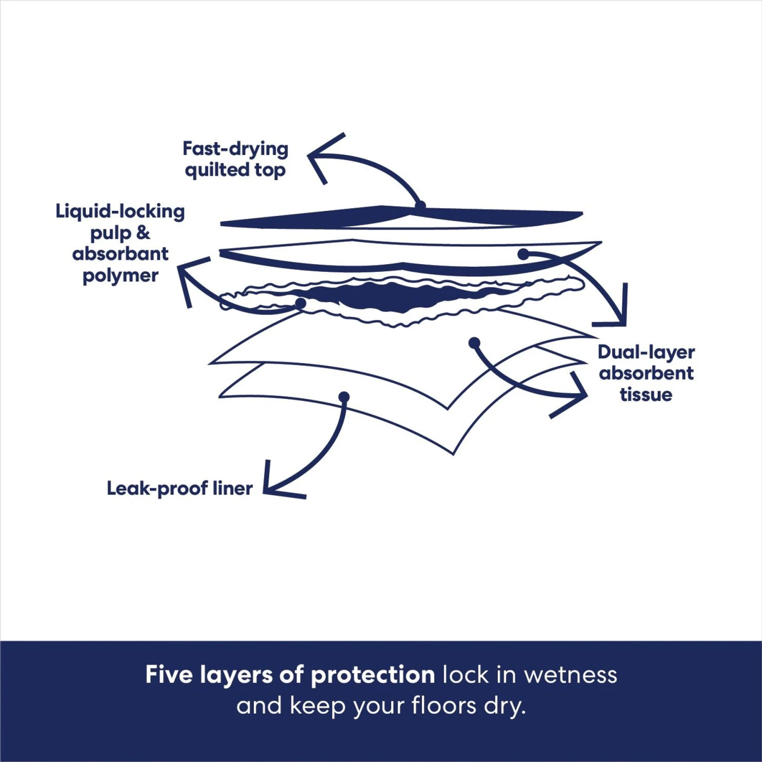 Frisco Premium Extra Large Dog Training & Potty Pads & American Journey Beef Recipe Grain-Free Soft & Chewy Training Bits Dog Treats - Image 5